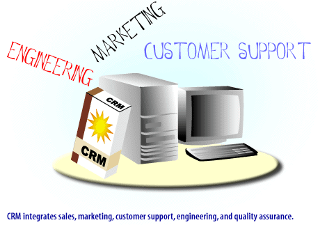 7) CRM integrates sales, marketing, customer support, engineering, and quality assurance.