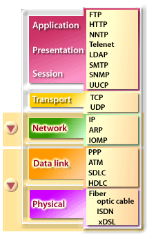 1) Network and 2) Datalink components.