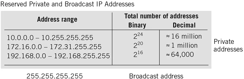 Reserved Private and Broadcast IP Addresses