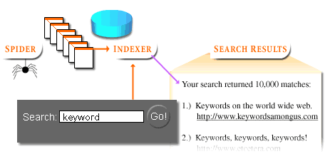5) Matches or hits are then assembled into a list of search resultes