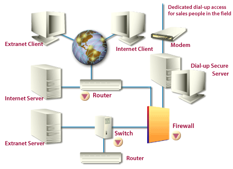 Extranet Client, Internet Client, Modem, Internet Server, Extranet Server, Switch, Router