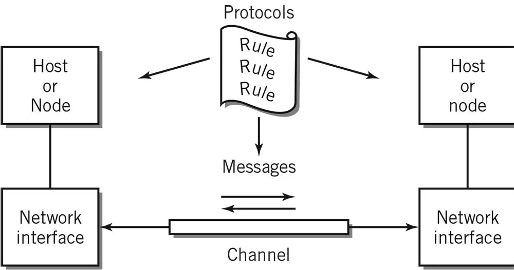Figure 4-11 : Model Communication Channel