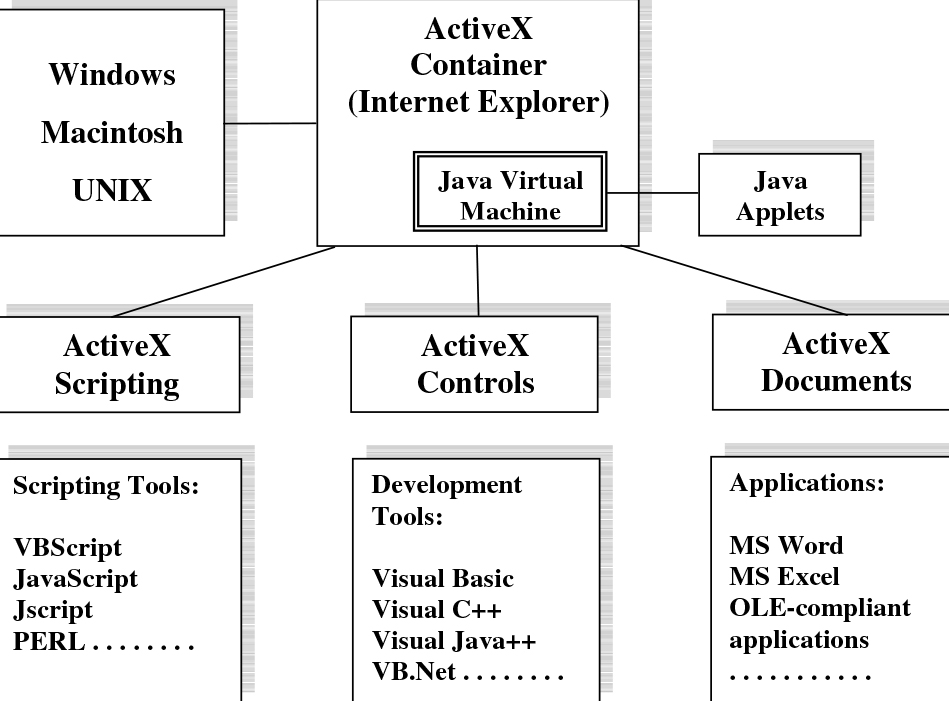 ActiveX family of objects
